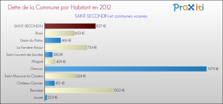 Dette par habitant de la commune en 2012 pour SAINT-SECONDIN et les communes proches Comparaison de la dette par habitant de la commune en 2012 pour SAINT-SECONDIN et les communes voisines