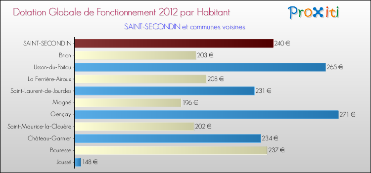 Montant des dotations globales de fonctionnement DGF par Habitant pour SAINT-SECONDIN et les communes proches Comparaison des des dotations globales de fonctionnement DGF par habitant pour SAINT-SECONDIN et les communes voisines