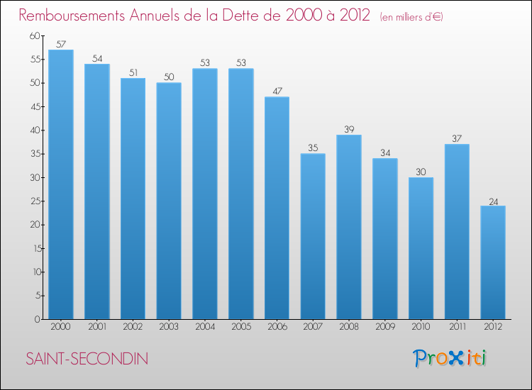 Evolution de l'annuité de la dette pour la commune de SAINT-SECONDIN de 2000 à 2012 Annuités de la dette pour SAINT-SECONDIN de 2000 à 2012