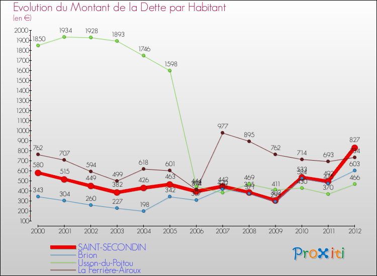 Evolution de la dette par habitant pour la commune de SAINT-SECONDIN et les communes proches de 2000 à 2012 Comparaison de la dette par habitant pour SAINT-SECONDIN et les communes voisines de 2000 à 2012