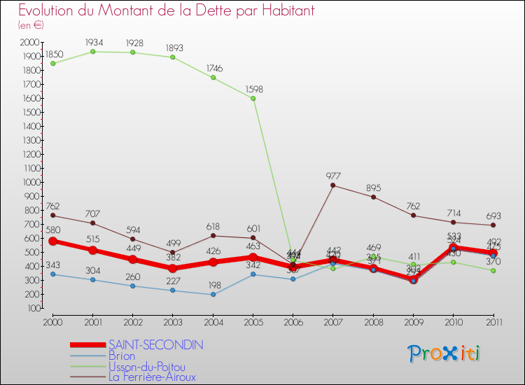 Evolution de la dette par habitant pour la commune de SAINT-SECONDIN et les communes proches Comparaison de la dette par habitant pour SAINT-SECONDIN et les communes voisines