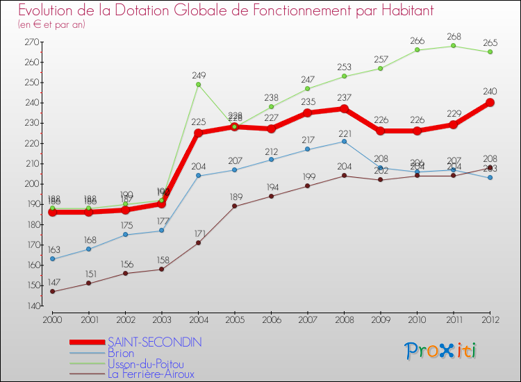 Evolution et montant de la dotation globale de fonctionnement par Habitant pour SAINT-SECONDIN et les communes proches Comparaison des dotations globales de fonctionnement par habitant pour SAINT-SECONDIN et les communes voisines
