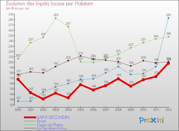 Evolution et montant des impôts locaux par Habitant pour SAINT-SECONDIN et les communes proches Comparaison des impôts locaux par habitant pour SAINT-SECONDIN et les communes voisines