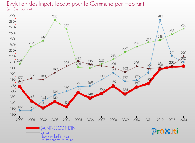 Evolution et montant des impôts locaux par Habitant pour SAINT-SECONDIN et les communes proches de 2000 à 2014 Comparaison des impôts locaux par habitant pour SAINT-SECONDIN et les communes voisines de 2000 à 2014