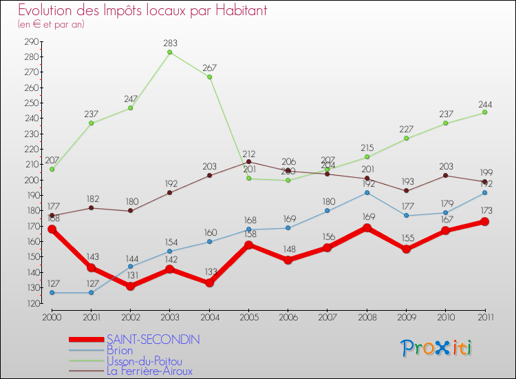 Evolution et montant des impôts locaux par Habitant pour SAINT-SECONDIN et les communes proches Comparaison des impôts locaux par habitant pour SAINT-SECONDIN et les communes voisines