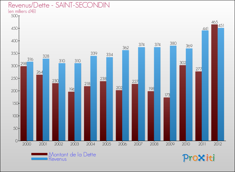 Evolution comparée de la dette et des revenus pour la commune de SAINT-SECONDIN de 2000 à 2012 Comparaison de la dette et des revenus pour SAINT-SECONDIN de 2000 à 2012