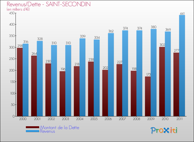 Evolution comparée de la dette et des revenus pour la commune de SAINT-SECONDIN de 2000 à 2011 Comparaison de la dette et des revenus pour SAINT-SECONDIN de 2000 à 2011