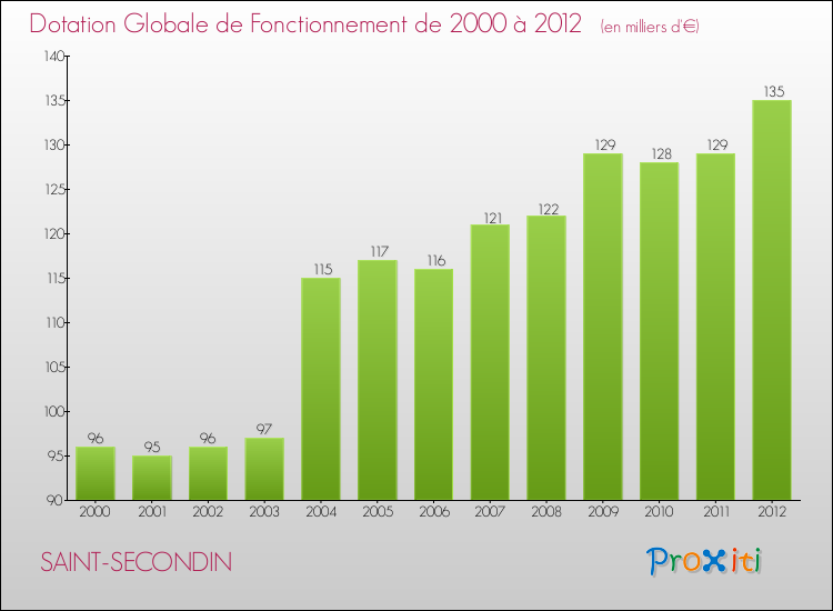 Evolution du montant de la Dotation Globale de Fonctionnement pour la commune de SAINT-SECONDIN de 2000 à 2012 Evolution du montant de la Dotation Globale de Fonctionnement pour SAINT-SECONDIN de 2000 à 2012