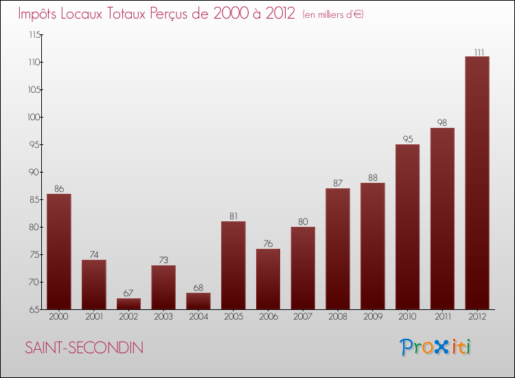 Evolution des Impôts Locaux pour la commune de SAINT-SECONDIN de 2000 à 2012 Evolution des Impôts Locaux pour SAINT-SECONDIN de 2000 à 2012