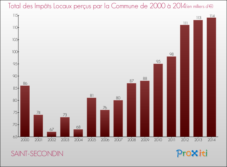 Evolution des Impôts Locaux pour la commune de SAINT-SECONDIN de 2000 à 2014 Evolution des Impôts Locaux pour SAINT-SECONDIN de 2000 à 2014