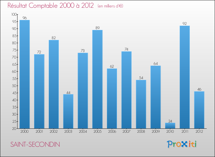 Evolution du résultat comptable pour la commune de SAINT-SECONDIN de 2000 à 2012 Evolution du résultat comptable pour SAINT-SECONDIN de 2000 à 2012