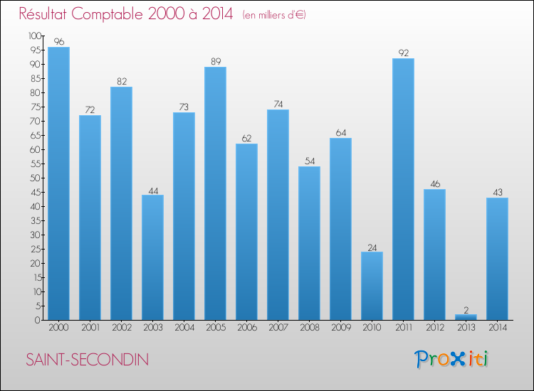Evolution du résultat comptable pour la commune de SAINT-SECONDIN de 2000 à 2014 Evolution du résultat comptable pour SAINT-SECONDIN de 2000 à 2014