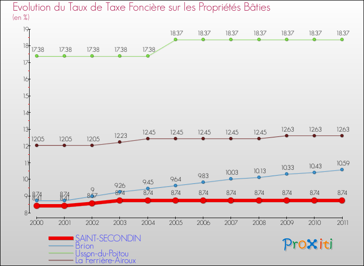 Evolution du taux de la taxe foncière sur le bati pour SAINT-SECONDIN et les communes proches Comparaison des taux de taxe foncière sur le bati pour SAINT-SECONDIN et les communes voisines