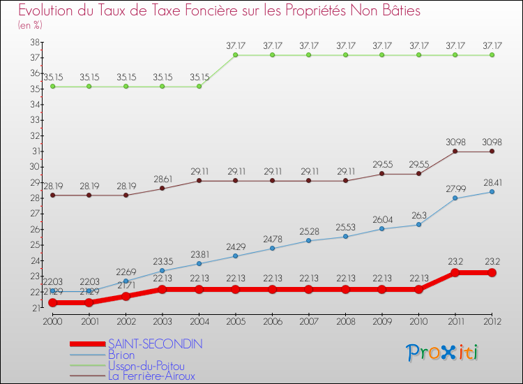 Evolution du taux de la taxe foncière sur les immeubles et terrains non batis pour SAINT-SECONDIN et les communes proches de 2000 à 2012 Comparaison des taux de la taxe foncière sur les immeubles et terrains non batis pour SAINT-SECONDIN et les communes voisines de 2000 à 2012