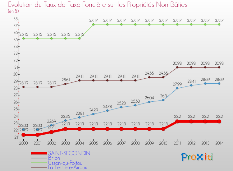 Evolution du taux de la taxe foncière sur les immeubles et terrains non batis pour SAINT-SECONDIN et les communes proches de 2000 à 2014 Comparaison des taux de la taxe foncière sur les immeubles et terrains non batis pour SAINT-SECONDIN et les communes voisines de 2000 à 2014