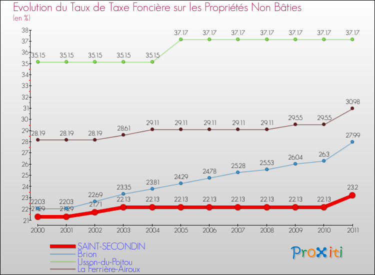 Evolution du taux de la taxe foncière sur les immeubles et terrains non batis pour SAINT-SECONDIN et les communes proches Comparaison des taux de la taxe foncière sur les immeubles et terrains non batis pour SAINT-SECONDIN et les communes voisines