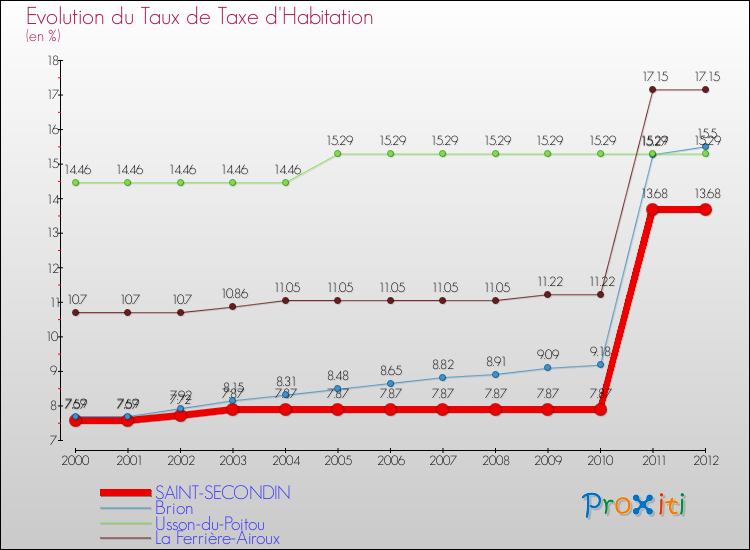 Evolution du taux de la taxe d'habitation pour SAINT-SECONDIN et les communes proches Comparaison des taux de la taxe d'habitation pour SAINT-SECONDIN et les communes voisines