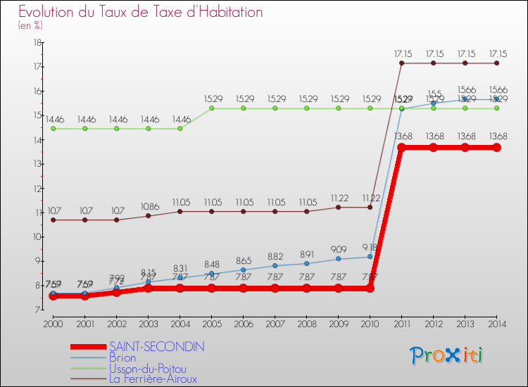 Evolution du taux de la taxe d'habitation pour SAINT-SECONDIN et les communes proches de 2000 à 2014 Comparaison des taux de la taxe d'habitation pour SAINT-SECONDIN et les communes voisines de 2000 à 2014