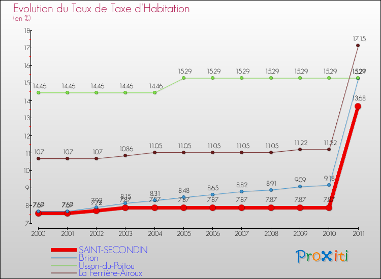 Evolution du taux de la taxe d'habitation pour SAINT-SECONDIN et les communes proches Comparaison des taux de la taxe d'habitation pour SAINT-SECONDIN et les communes voisines