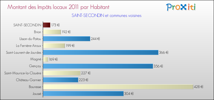Montant des impôts locaux par Habitant pour SAINT-SECONDIN et les communes proches Comparaison des impôts locaux par habitant pour SAINT-SECONDIN et les communes voisines