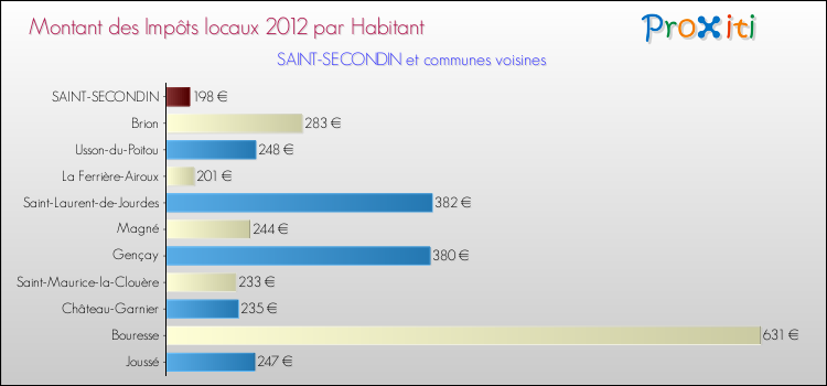 Montant des impôts locaux par Habitant pour SAINT-SECONDIN et les communes proches Comparaison des impôts locaux par habitant pour SAINT-SECONDIN et les communes voisines