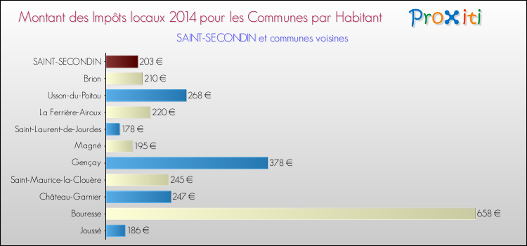 Montant des impôts locaux par Habitant pour SAINT-SECONDIN et les communes proches en 2014 Comparaison des impôts locaux par habitant pour SAINT-SECONDIN et les communes voisines en 2014