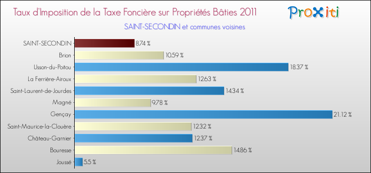 Taux d'imposition de la taxe foncière sur le bati 2011 pour SAINT-SECONDIN et les communes proches Comparaison des taux d'imposition de la taxe foncière sur le bati 2011 pour SAINT-SECONDIN et les communes voisines
