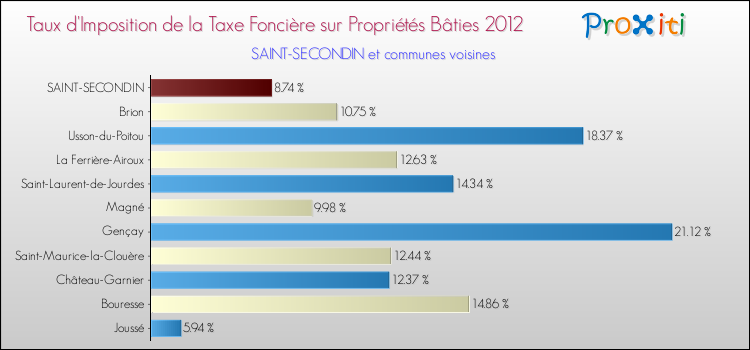 Taux d'imposition de la taxe foncière sur le bati 2012 pour SAINT-SECONDIN et les communes proches Comparaison des taux d'imposition de la taxe foncière sur le bati 2012 pour SAINT-SECONDIN et les communes voisines