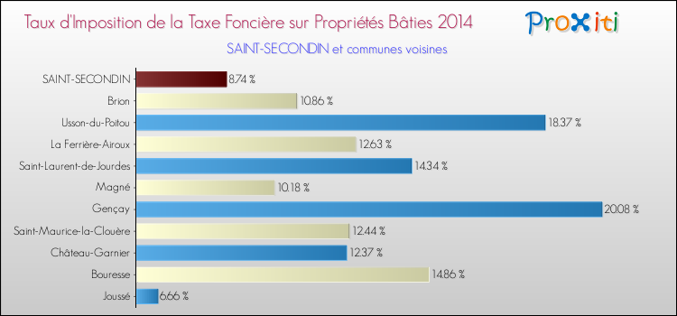 Taux d'imposition de la taxe foncière sur le bati 2014 pour SAINT-SECONDIN et les communes proches Comparaison des taux d'imposition de la taxe foncière sur le bati 2014 pour SAINT-SECONDIN et les communes voisines