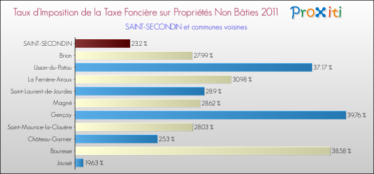 Taux d'imposition de la taxe foncière sur les immeubles et terrains non batis 2011 pour SAINT-SECONDIN et les communes proches Comparaison des taux d'imposition de la taxe foncière sur les immeubles et terrains non batis 2011 pour SAINT-SECONDIN et les communes voisines