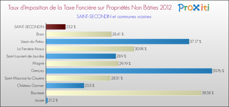 Taux d'imposition de la taxe foncière sur les immeubles et terrains non batis 2012 pour SAINT-SECONDIN et les communes proches Comparaison des taux d'imposition de la taxe foncière sur les immeubles et terrains non batis 2012 pour SAINT-SECONDIN et les communes voisines