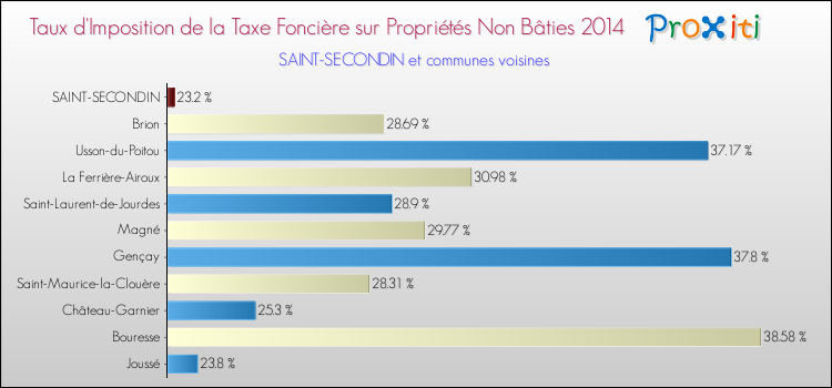 Taux d'imposition de la taxe foncière sur les immeubles et terrains non batis 2014 pour SAINT-SECONDIN et les communes proches Comparaison des taux d'imposition de la taxe foncière sur les immeubles et terrains non batis 2014 pour SAINT-SECONDIN et les communes voisines