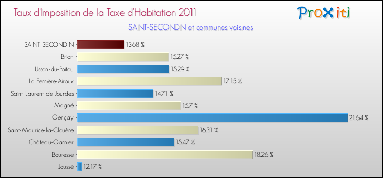 Taux d'imposition de la taxe d'habitation 2011 pour SAINT-SECONDIN et les communes proches Comparaison des taux d'imposition de la taxe d'habitation 2011 pour SAINT-SECONDIN et les communes voisines