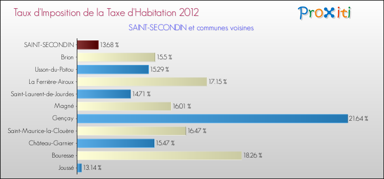 Taux d'imposition de la taxe d'habitation 2012 pour SAINT-SECONDIN et les communes proches Comparaison des taux d'imposition de la taxe d'habitation 2012 pour SAINT-SECONDIN et les communes voisines