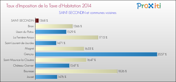 Taux d'imposition de la taxe d'habitation 2014 pour SAINT-SECONDIN et les communes proches Comparaison des taux d'imposition de la taxe d'habitation 2014 pour SAINT-SECONDIN et les communes voisines