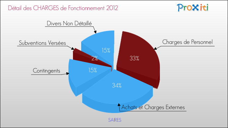 Décomposition des Charges de Fonctionnement 2012 de la commune de SAIRES Charges de Fonctionnement 2012 pour la commune de SAIRES