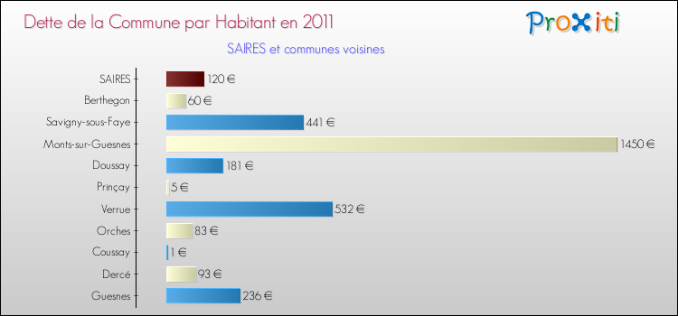 Dette par habitant de la commune en 2011 pour SAIRES et les communes proches Comparaison de la dette par habitant de la commune en 2011 pour SAIRES et les communes voisines