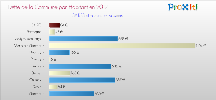 Dette par habitant de la commune en 2012 pour SAIRES et les communes proches Comparaison de la dette par habitant de la commune en 2012 pour SAIRES et les communes voisines