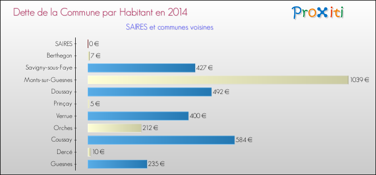 Dette par habitant de la commune en 2014 pour SAIRES et les communes proches Comparaison de la dette par habitant de la commune en 2014 pour SAIRES et les communes voisines