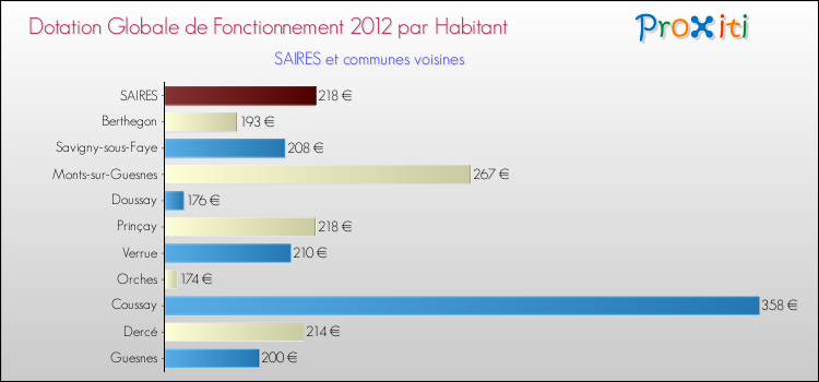 Montant des dotations globales de fonctionnement DGF par Habitant pour SAIRES et les communes proches Comparaison des des dotations globales de fonctionnement DGF par habitant pour SAIRES et les communes voisines