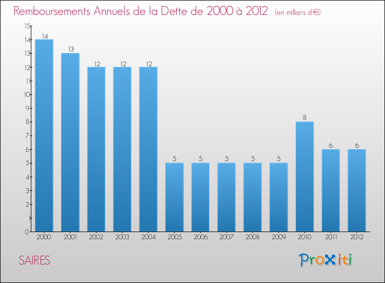 Evolution de l'annuité de la dette pour la commune de SAIRES de 2000 à 2012 Annuités de la dette pour SAIRES de 2000 à 2012