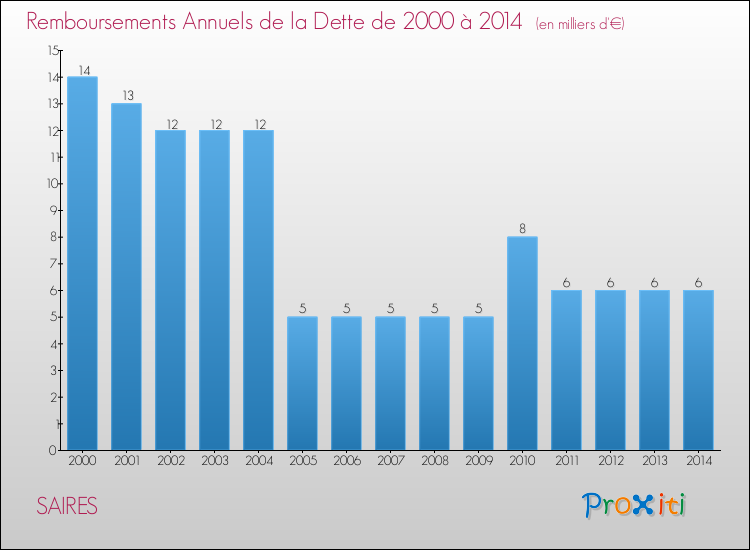 Evolution de l'annuité de la dette pour la commune de SAIRES de 2000 à 2014 Annuités de la dette pour SAIRES de 2000 à 2014