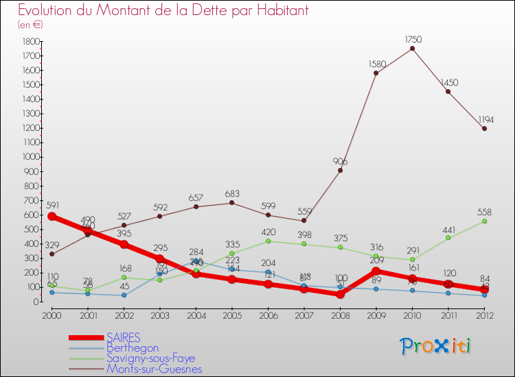 Evolution de la dette par habitant pour la commune de SAIRES et les communes proches de 2000 à 2012 Comparaison de la dette par habitant pour SAIRES et les communes voisines de 2000 à 2012