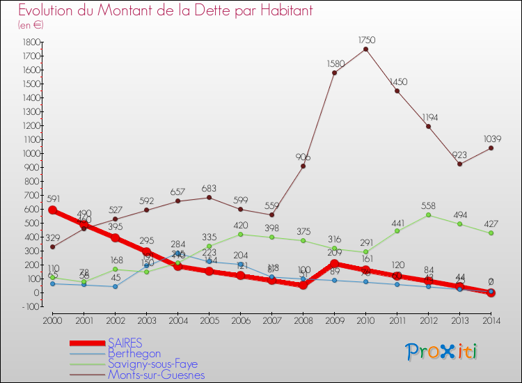 Evolution de la dette par habitant pour la commune de SAIRES et les communes proches de 2000 à 2014 Comparaison de la dette par habitant pour SAIRES et les communes voisines de 2000 à 2014