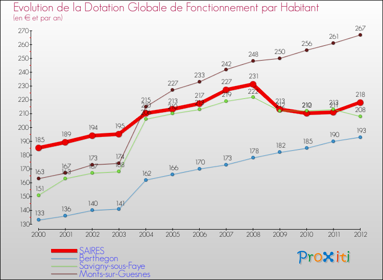Evolution et montant de la dotation globale de fonctionnement par Habitant pour SAIRES et les communes proches Comparaison des dotations globales de fonctionnement par habitant pour SAIRES et les communes voisines