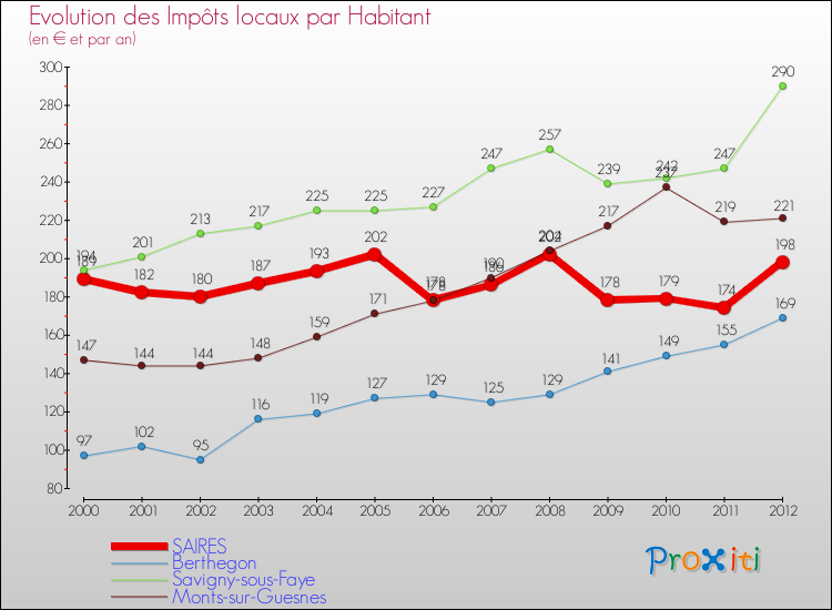 Evolution et montant des impôts locaux par Habitant pour SAIRES et les communes proches Comparaison des impôts locaux par habitant pour SAIRES et les communes voisines