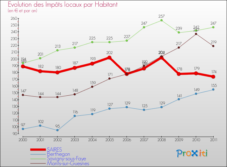 Evolution et montant des impôts locaux par Habitant pour SAIRES et les communes proches Comparaison des impôts locaux par habitant pour SAIRES et les communes voisines