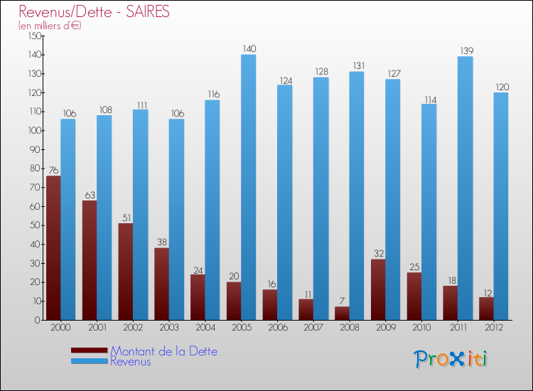 Evolution comparée de la dette et des revenus pour la commune de SAIRES de 2000 à 2012 Comparaison de la dette et des revenus pour SAIRES de 2000 à 2012