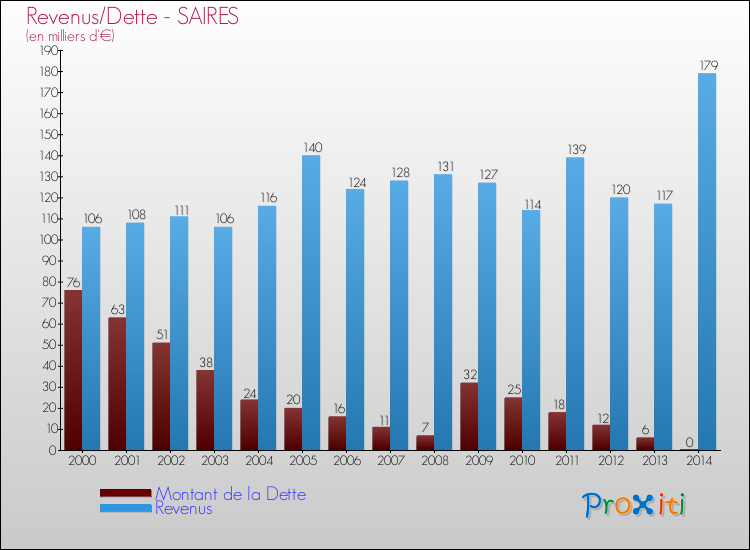 Evolution comparée de la dette et des revenus pour la commune de SAIRES de 2000 à 2014 Comparaison de la dette et des revenus pour SAIRES de 2000 à 2014