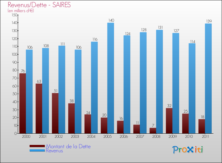 Evolution comparée de la dette et des revenus pour la commune de SAIRES de 2000 à 2011 Comparaison de la dette et des revenus pour SAIRES de 2000 à 2011
